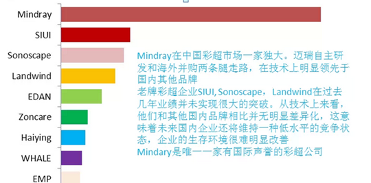 國產(chǎn)彩超Top 10